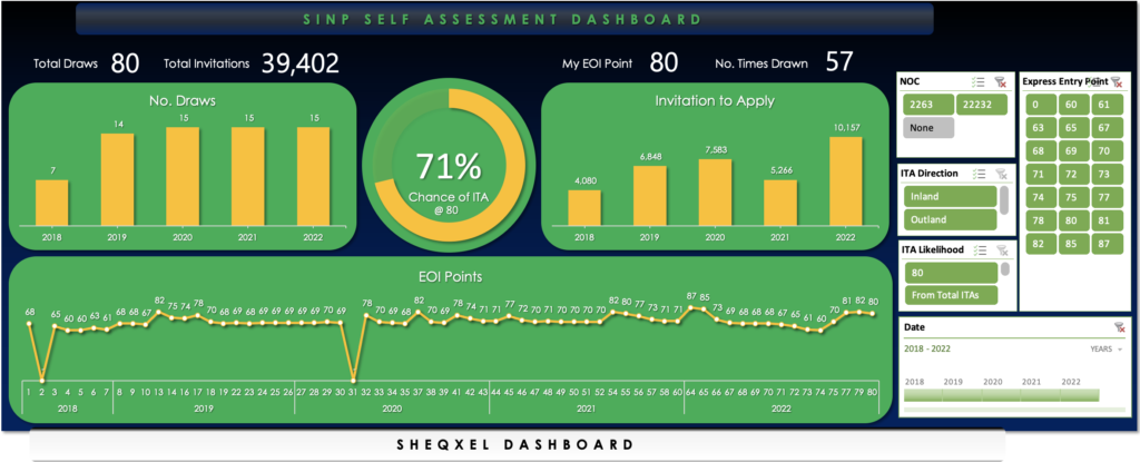 SINP Self Assessment Analytical Tool